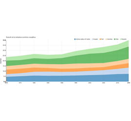 Evolution of energy-economic indicators